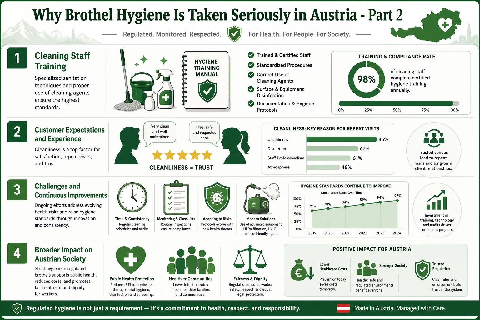 Why Brothel Hygiene Is Taken Seriously in Austria infographic