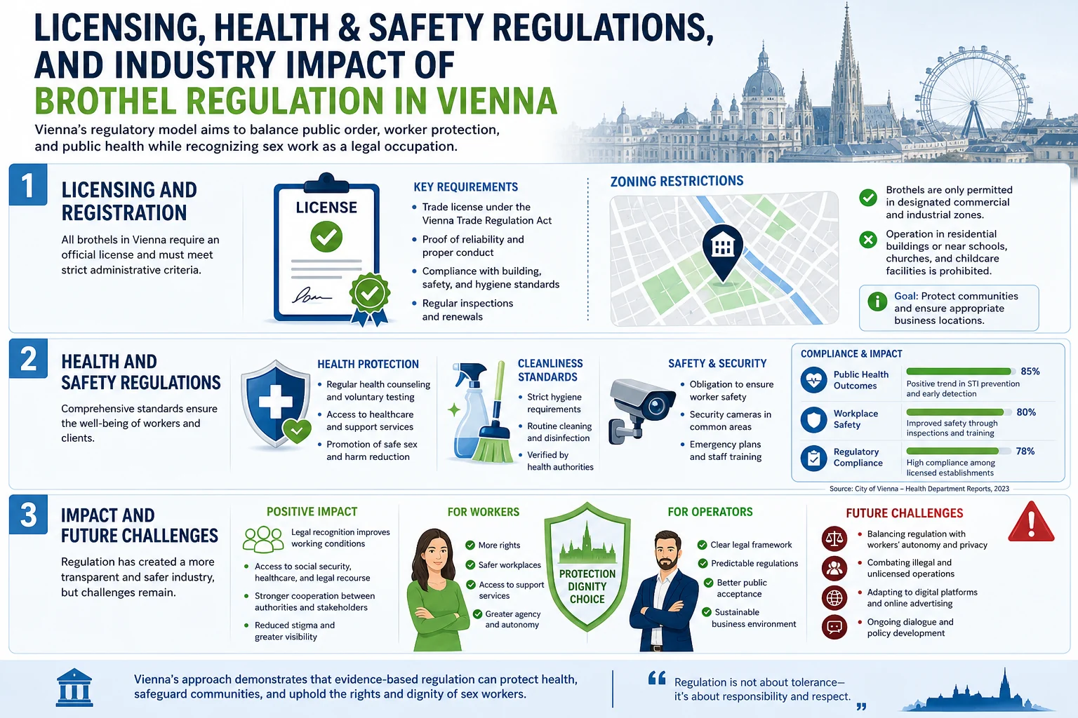 Who Regulates Brothels in Vienna? infographic
