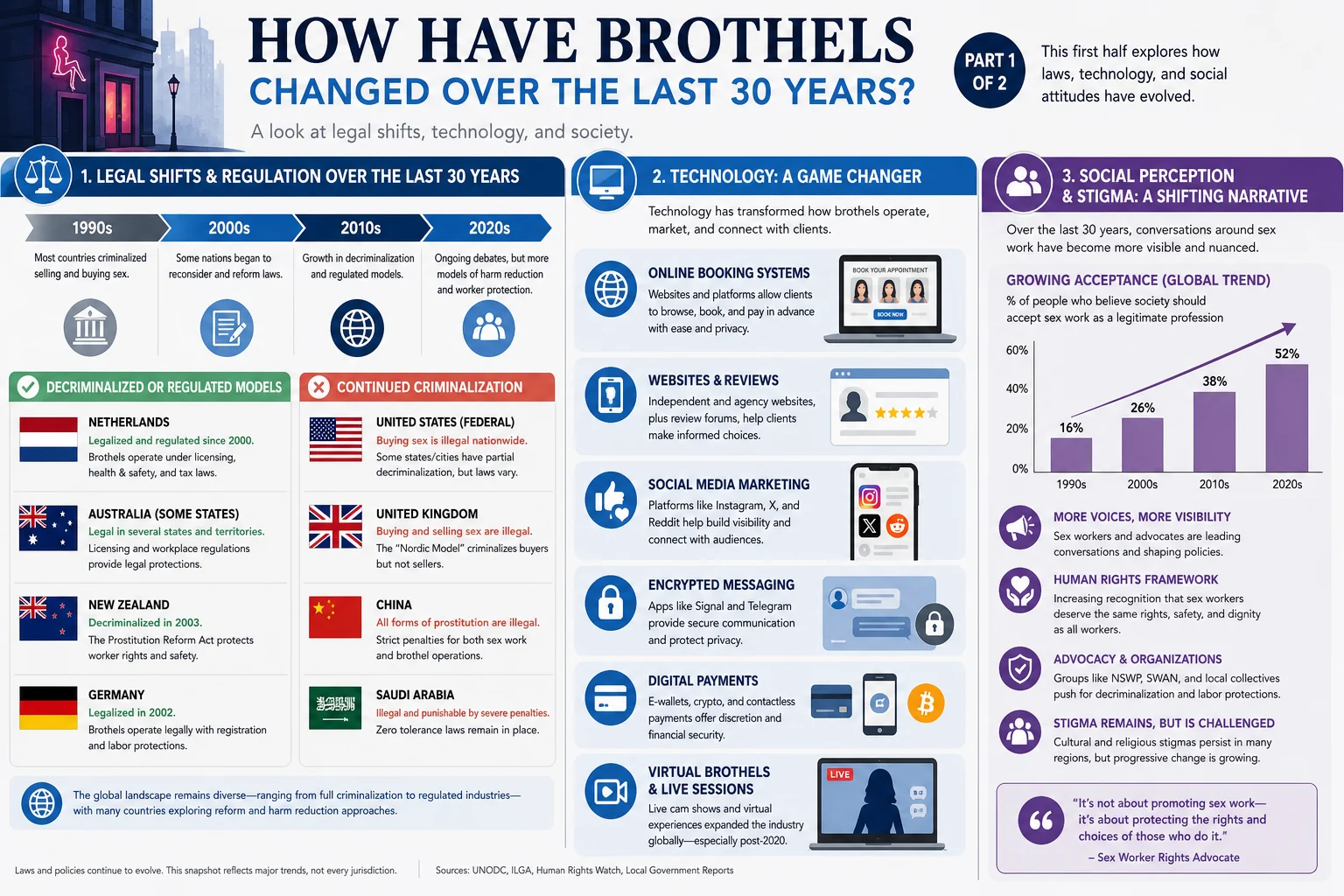 How Have Brothels Changed Over the Last 30 Years? infographic
