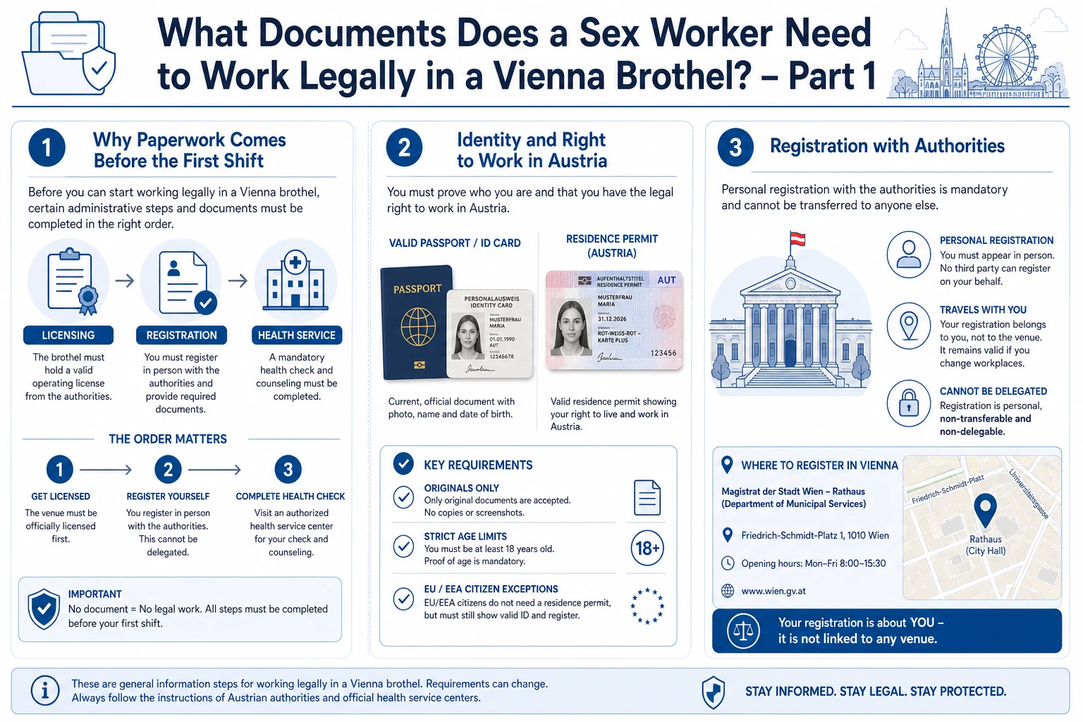 Explainer graphic listing the four documents required to work legally in a Vienna brothel