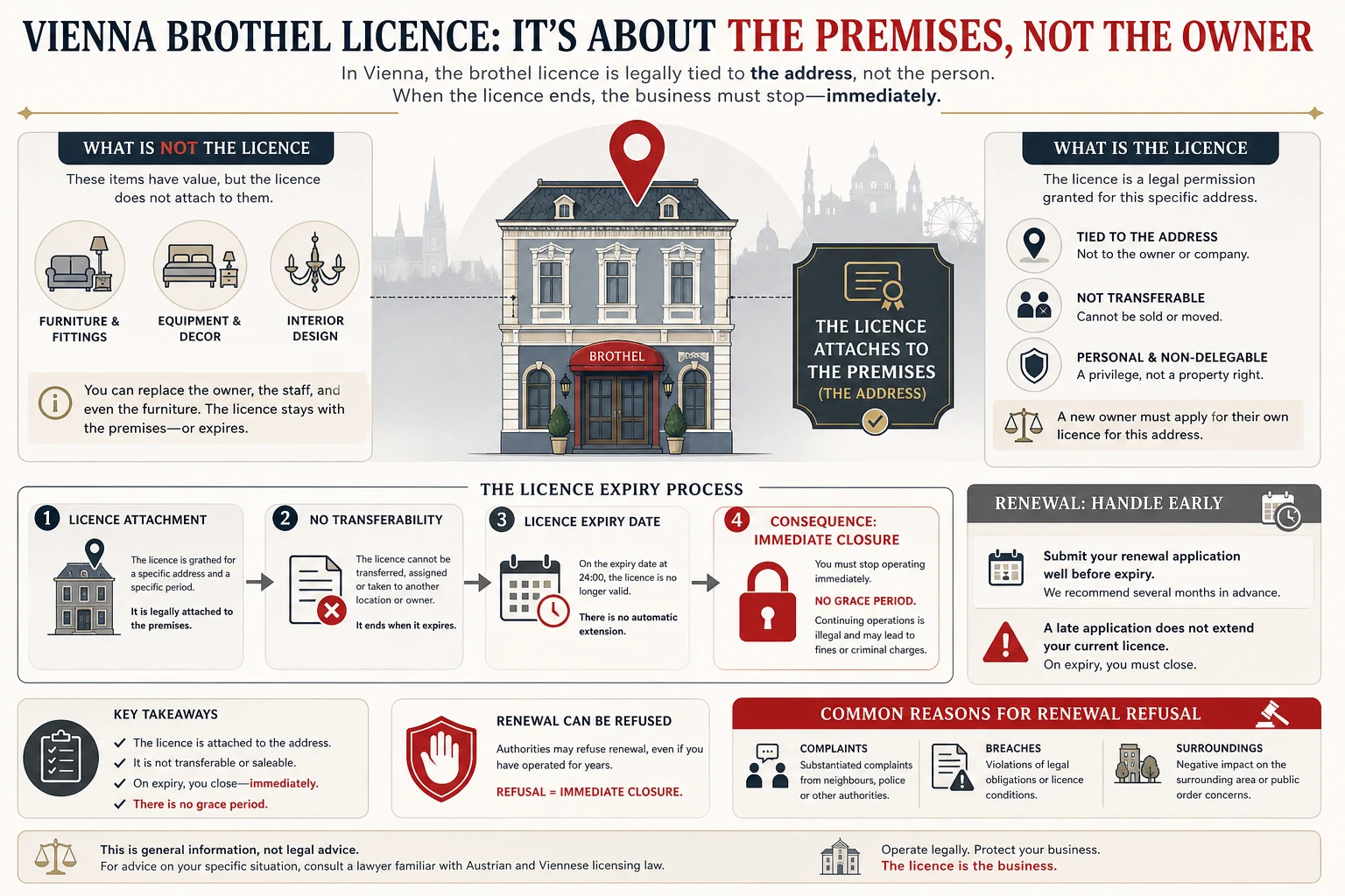 Explainer graphic showing what a brothel licence covers and what happens when it expires