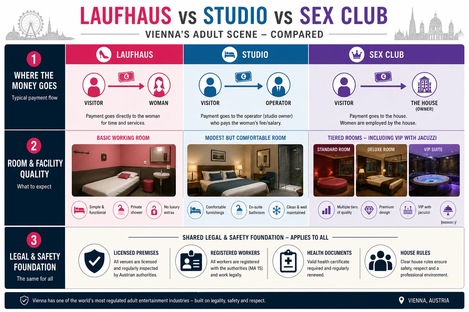 Decision flow graphic for choosing between a Laufhaus, a studio and a sex club