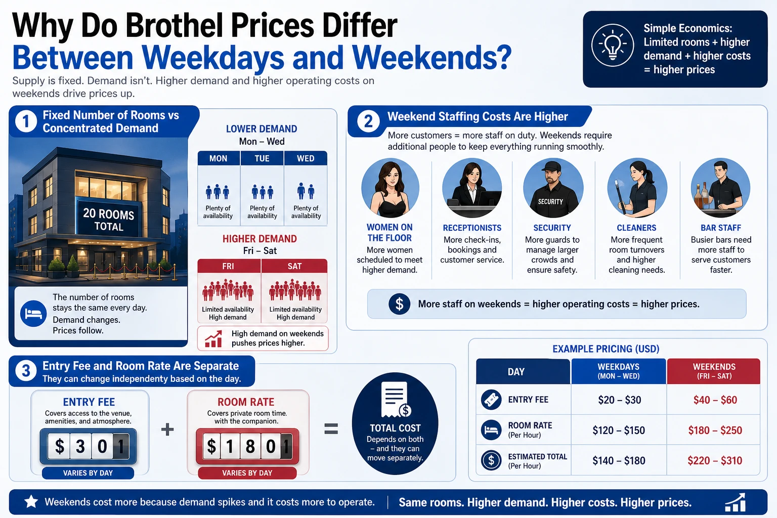 Explainer graphic showing why weekend brothel prices in Vienna are higher than weekdays